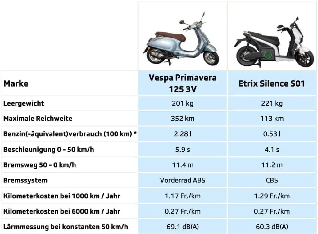 Test scooter elettrico Vs benzina Etrix